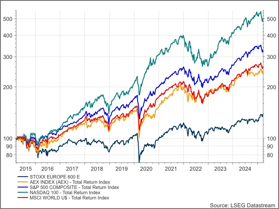 Indices