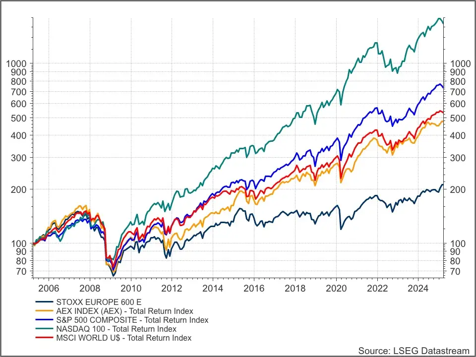 Indices