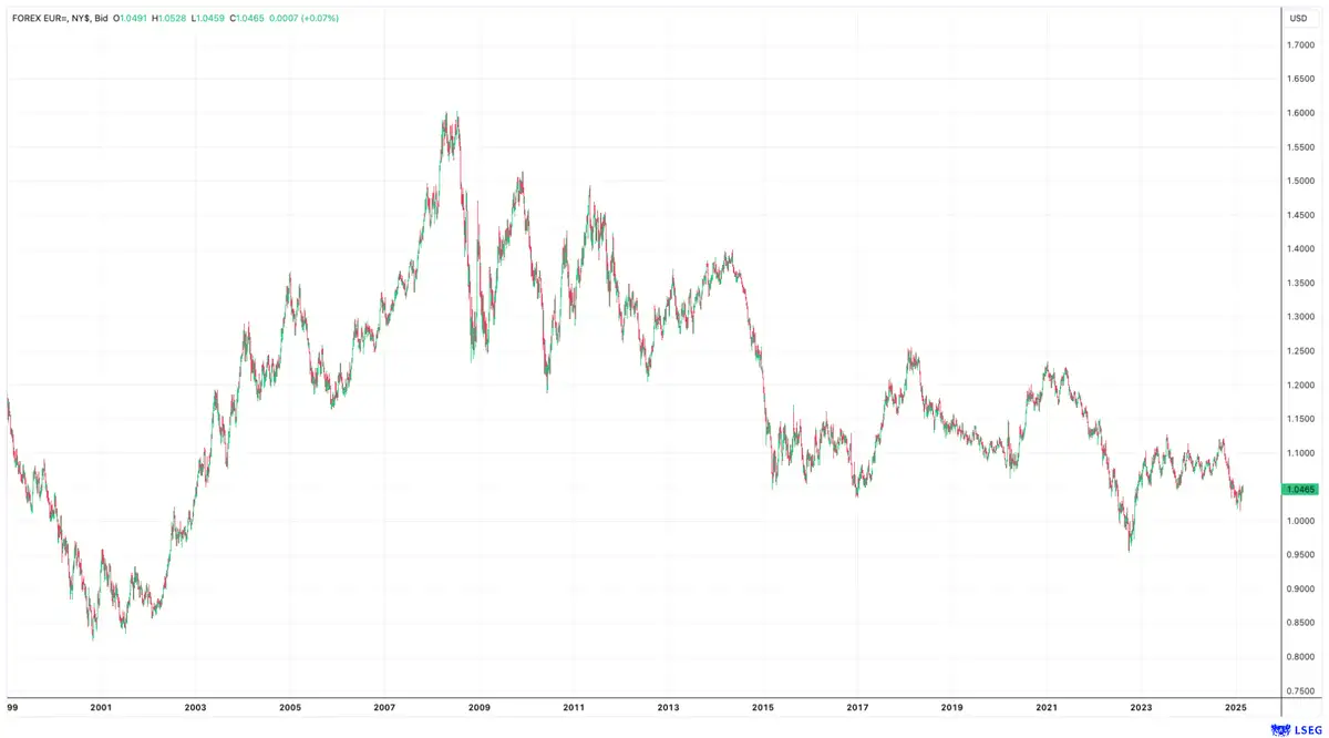 EUR/USD