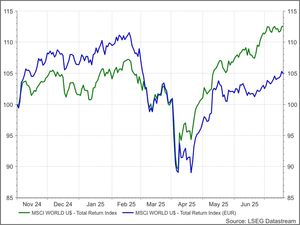 MSCI World in $ en €