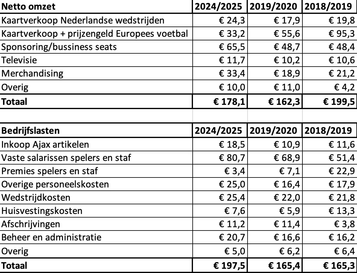 Omzet- en kosten Ajax boekjaar 2024:2025 in vergelijking met de successeizoenen 2018:2019 en 2019:2020