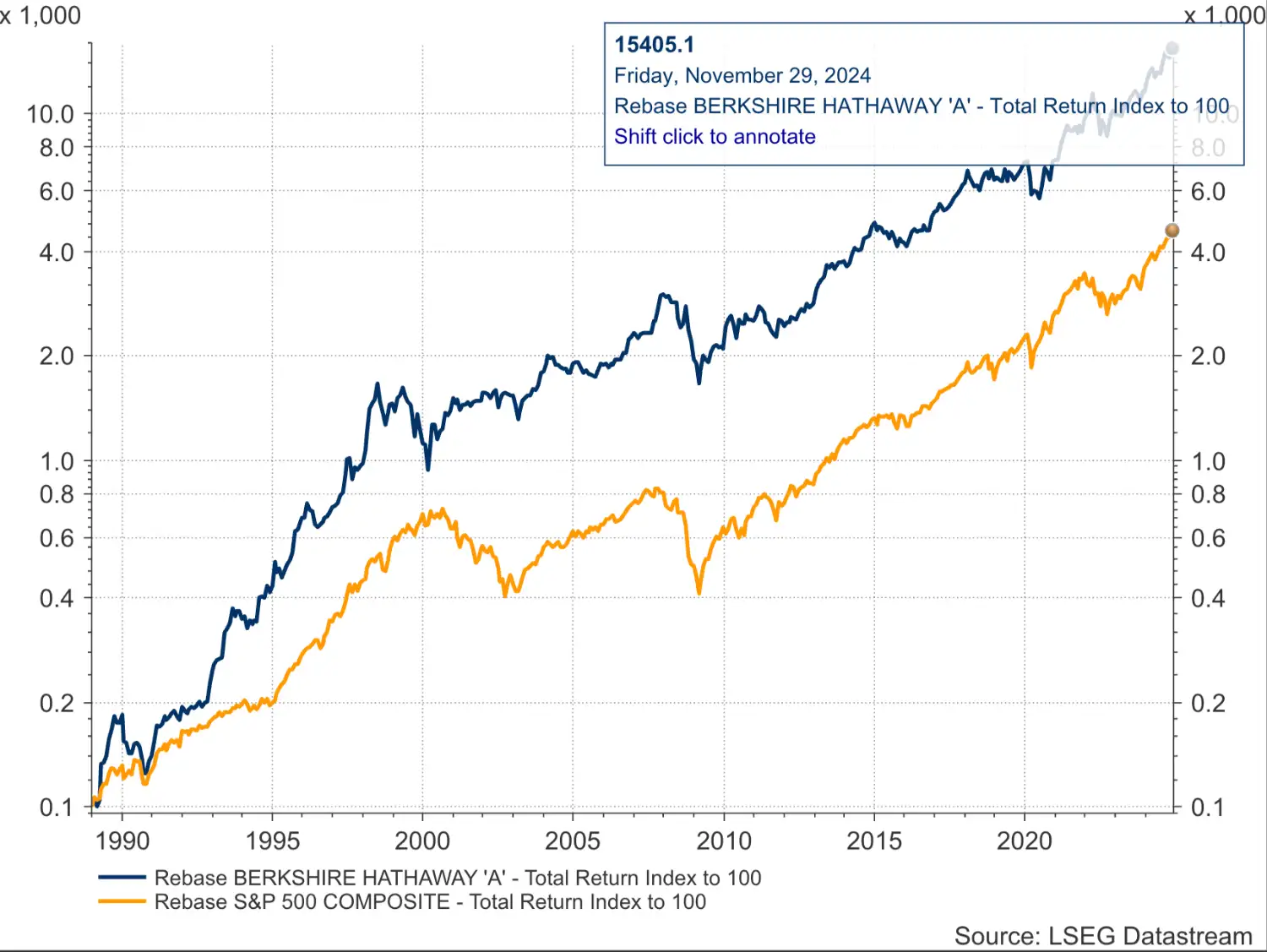 Rendement Berkshire Hathaway sinds 1989