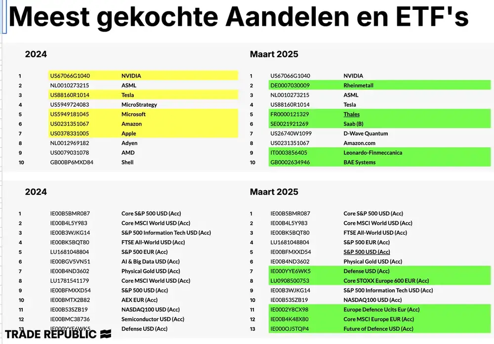 Trade Republic aandelen en ETF's