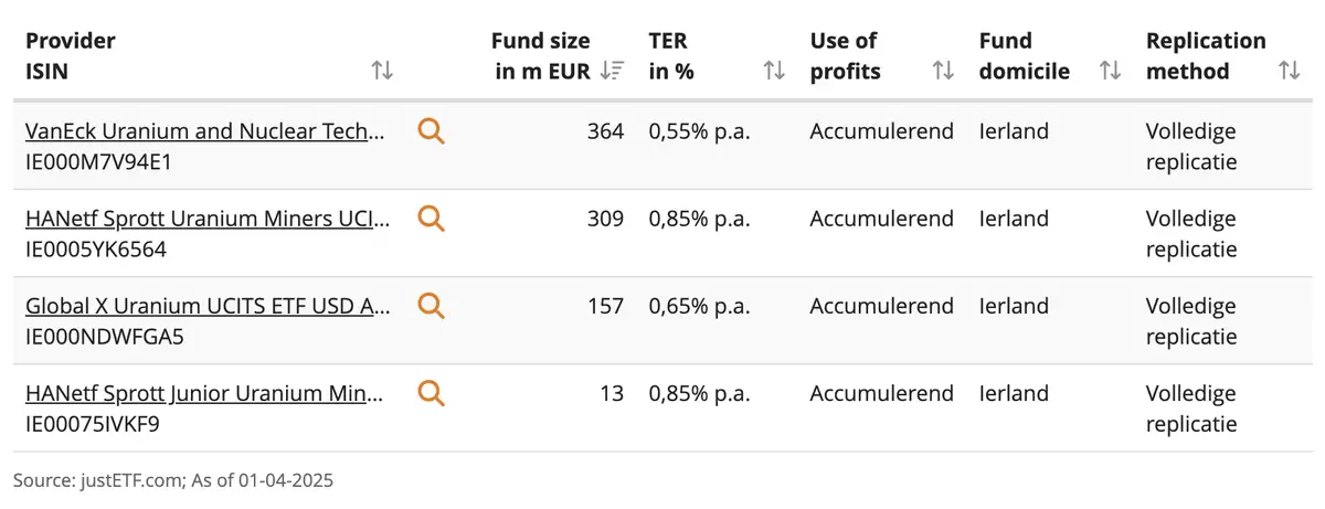 Uranium & nucleair ETF's