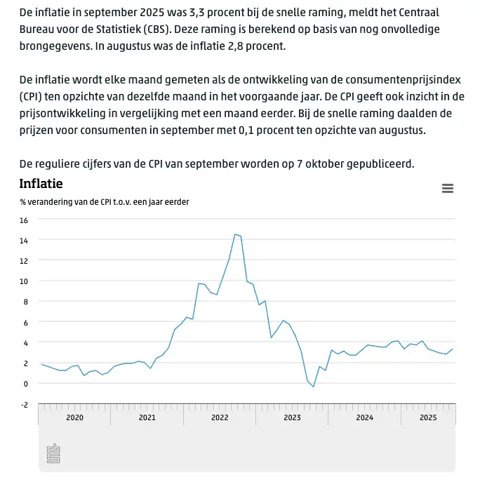 CBS inflatie