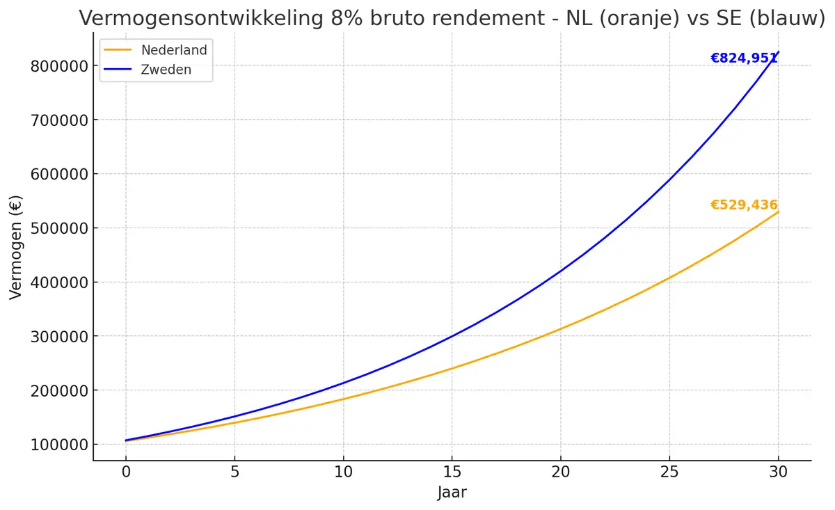 Vermogensontwikkeling Zweedse en Nederlandse belegger over een periode van 30 jaar