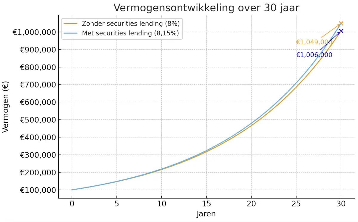 De impact van securities lending op lange termijn weergegeven.