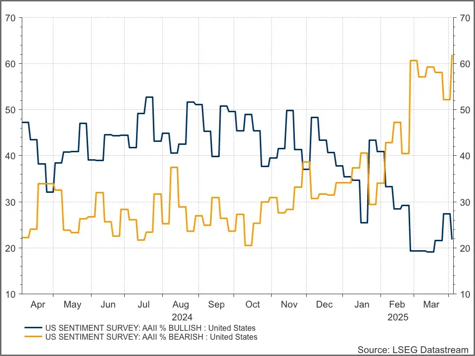 AAII sentiment