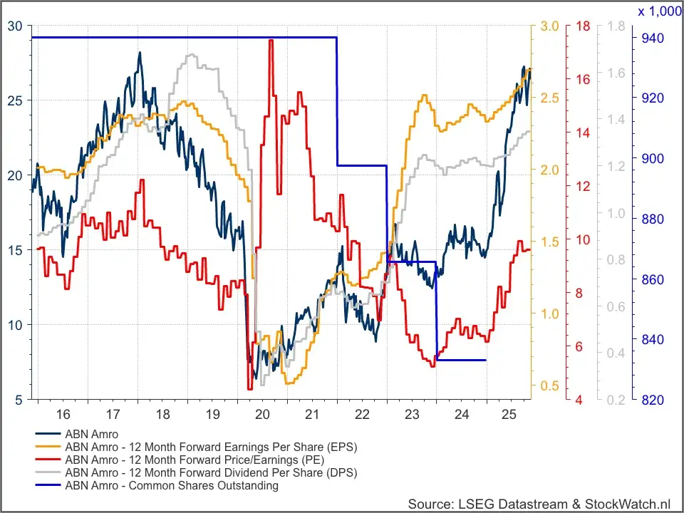 ABN Amro fundamenteel