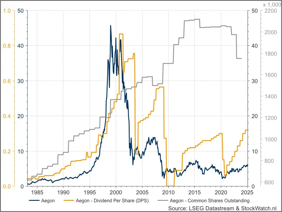 Aegon vs dividend en aandeleninkoop