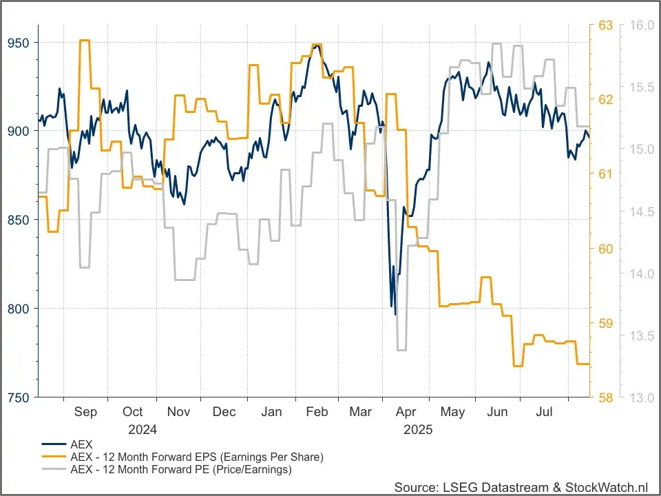 AEX fundamenteel
