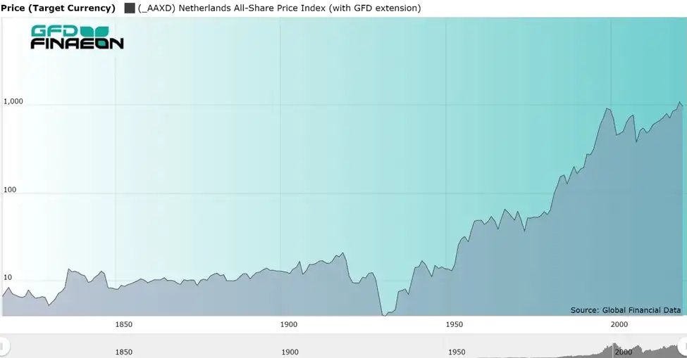 AEX anno 1802