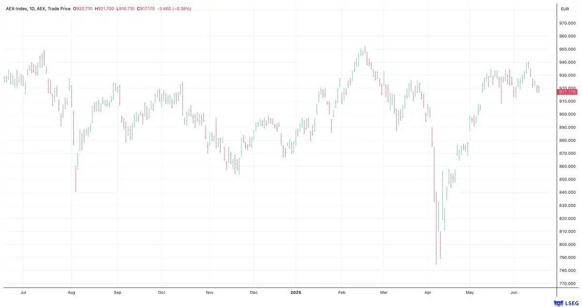 AEX index