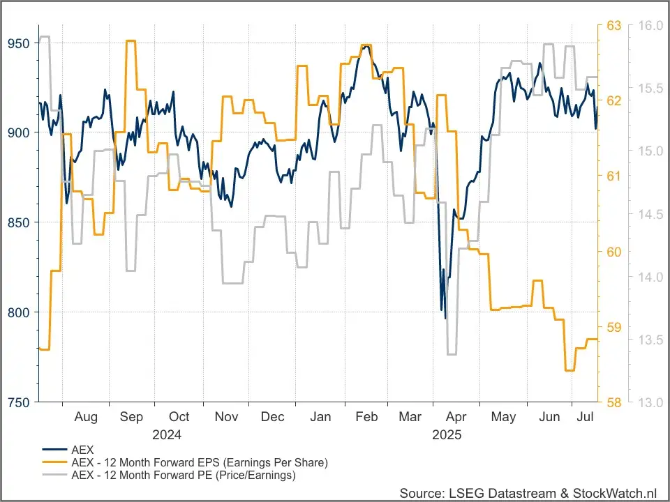 AEX fundamenteel