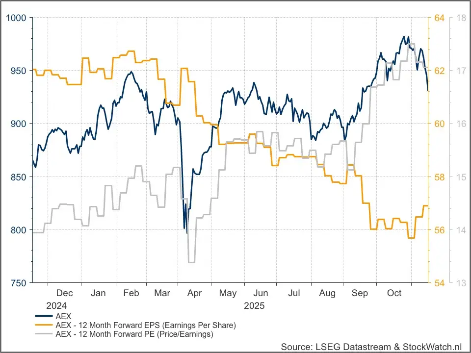 AEX index