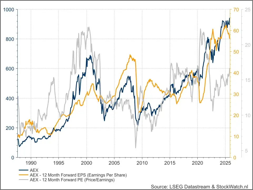 AEX fundamenteel