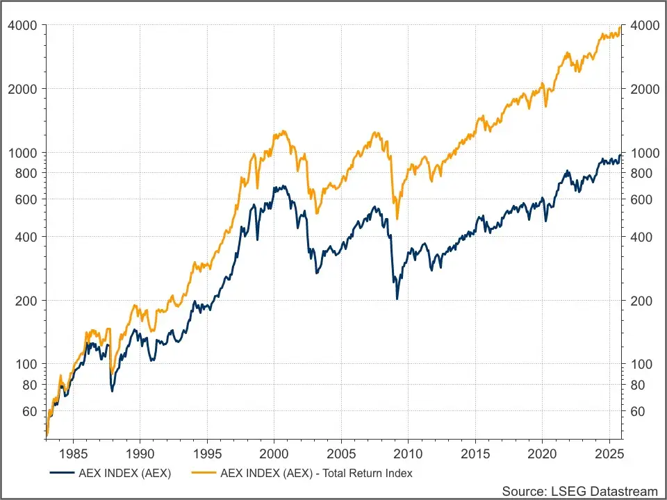 AEX prijs- en herbeleggingsindex