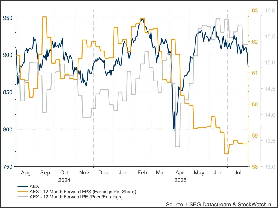 AEX fundamenteel
