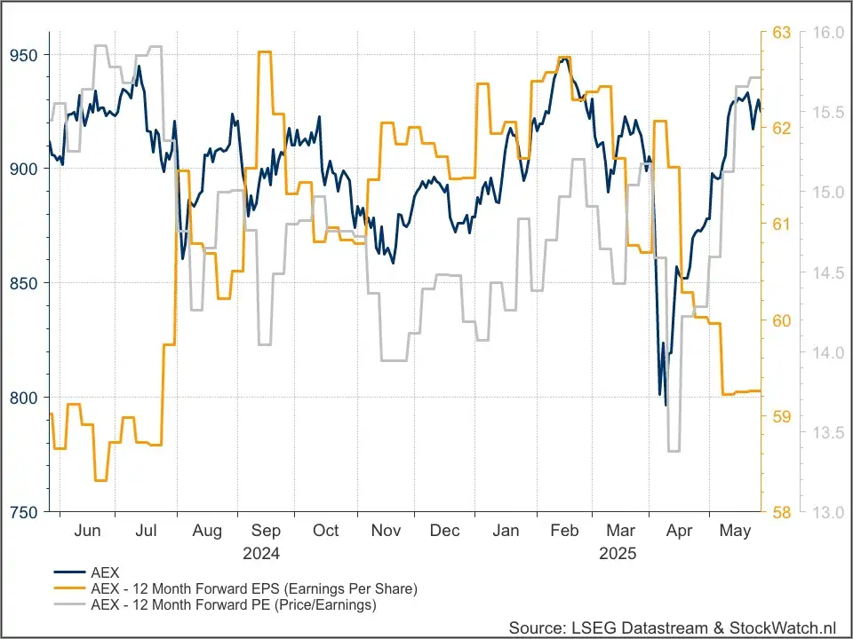 AEX waardering
