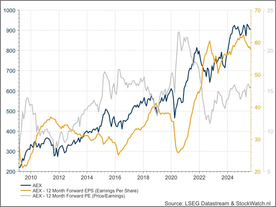 AEX fundamenteel