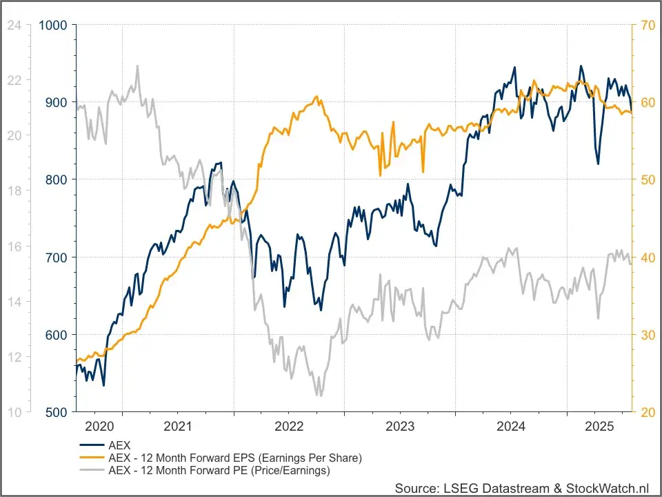 AEX fundamenteel