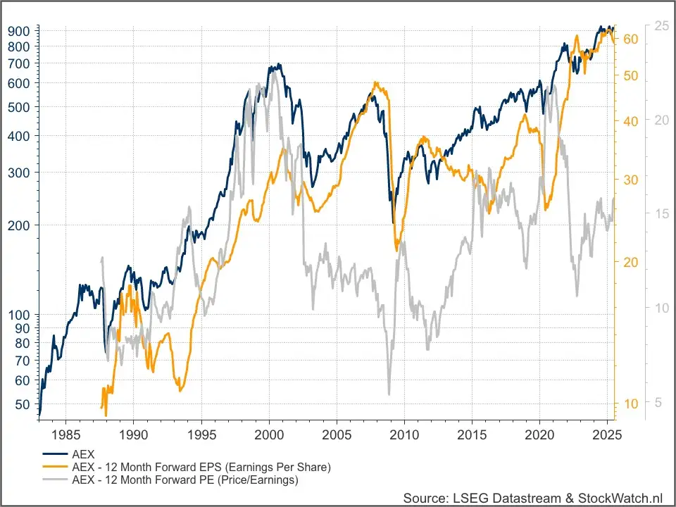 AEX fundamenteel
