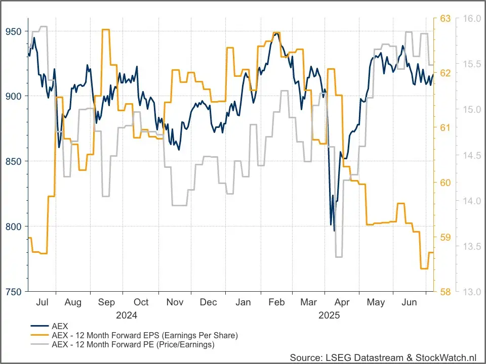 AEX Index