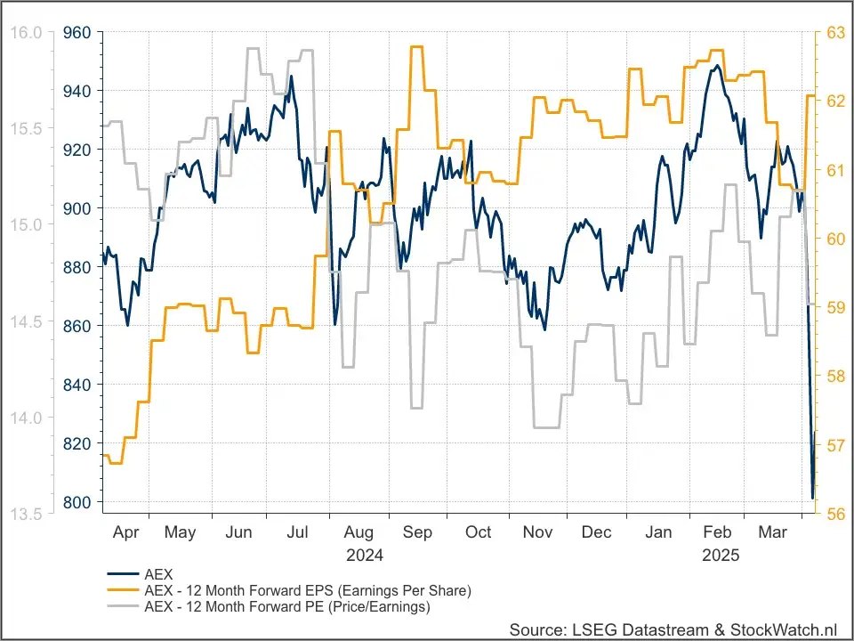 AEX fundamenteel