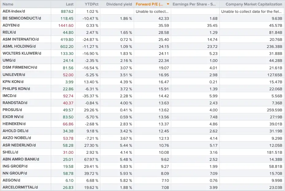 AEX fondsen fundamenteel