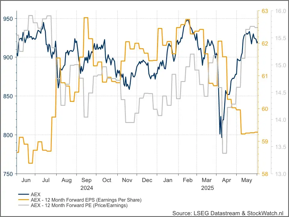 AEX fundamenteel