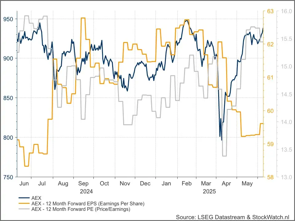 AEX fundamenteel