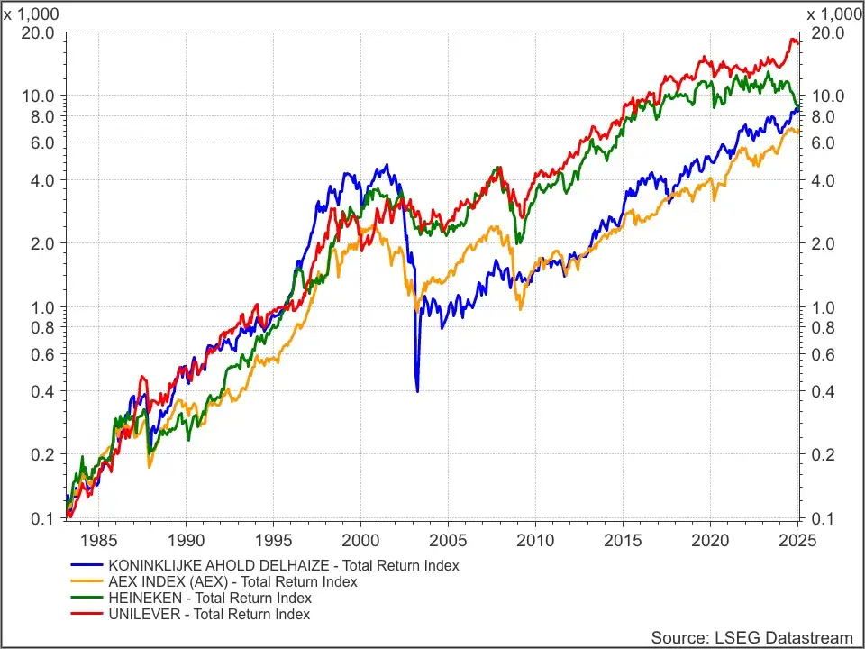 Ahold Delhaize, Heineken, Unilever en AEX