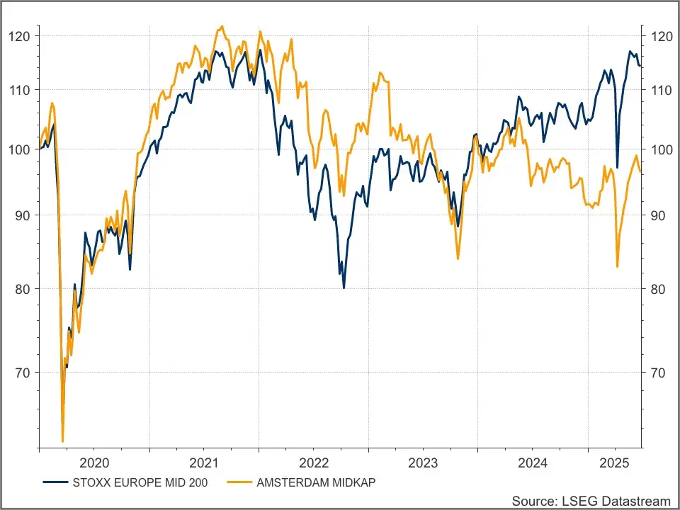 AMX vs Stoxx Europe Mid 200
