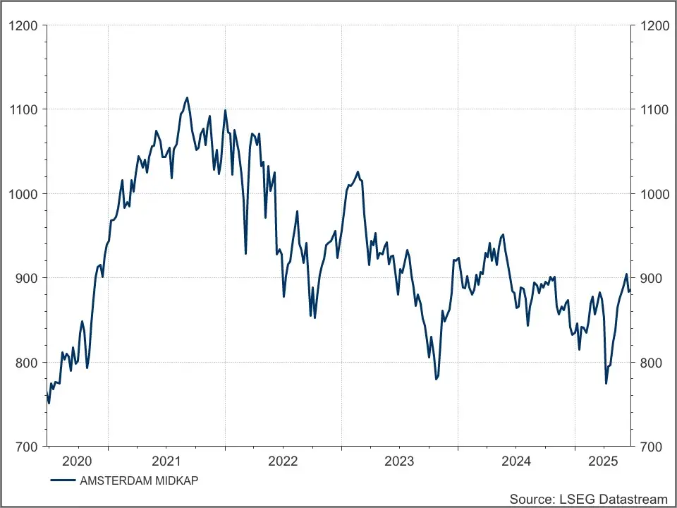 AMX Index