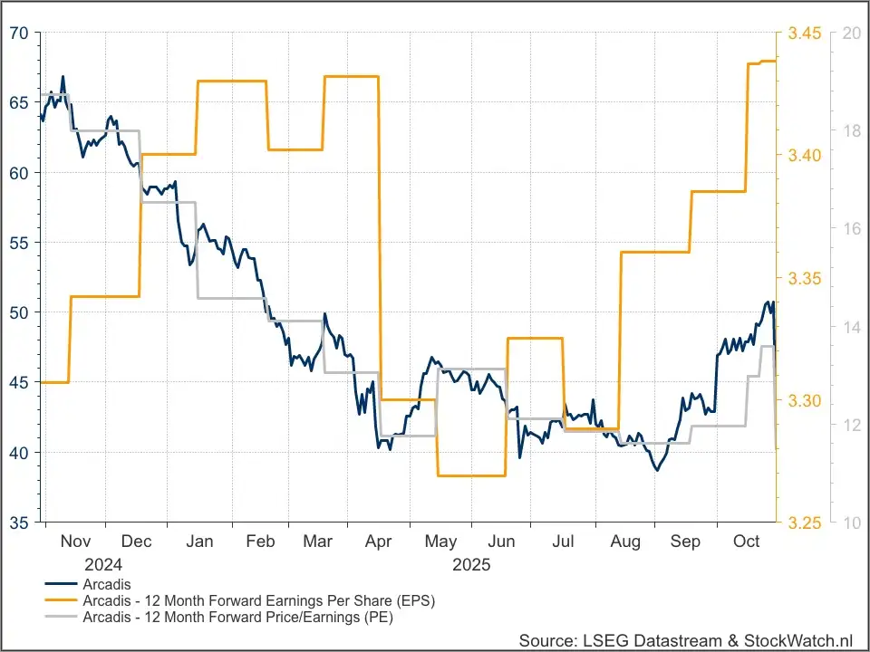 Arcadis fundamenteel