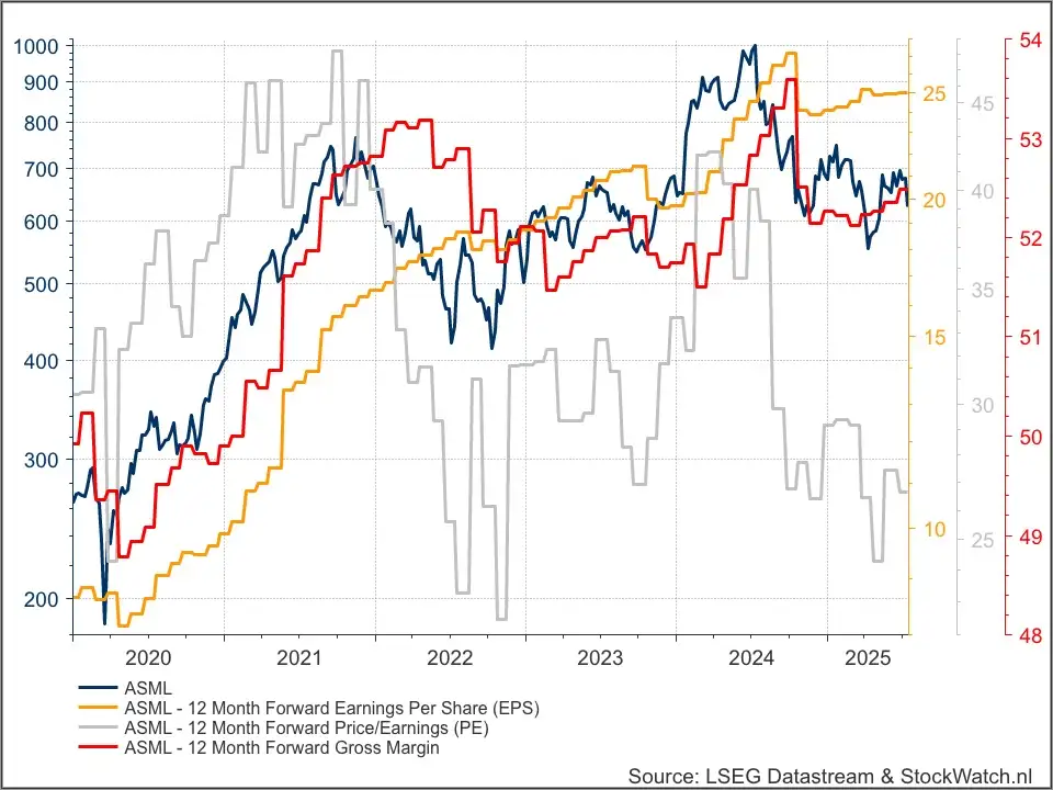 ASML fundamenteel