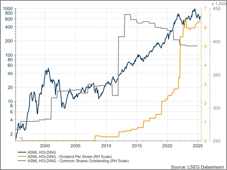 ASML versus dividend en aantal uitstaande aandlen