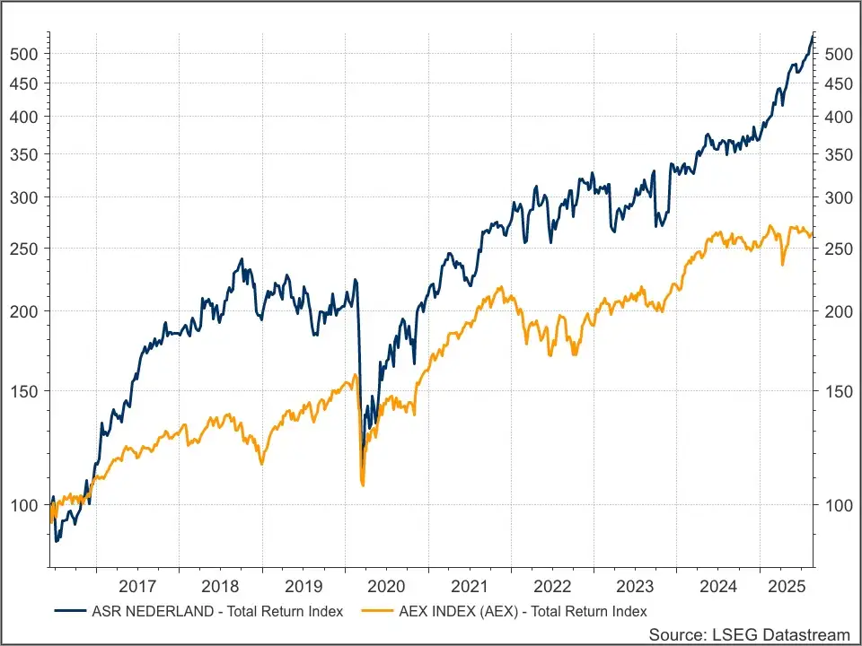 ASR versus AEX