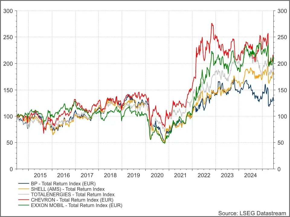 BP versus peers