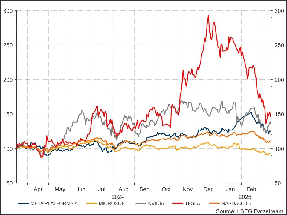 Big Tech dip