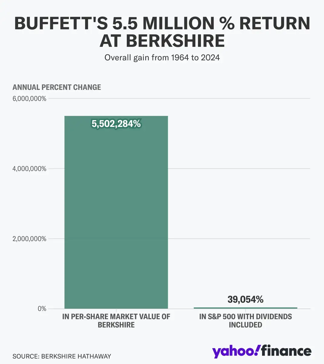 Berkshire Hathaway