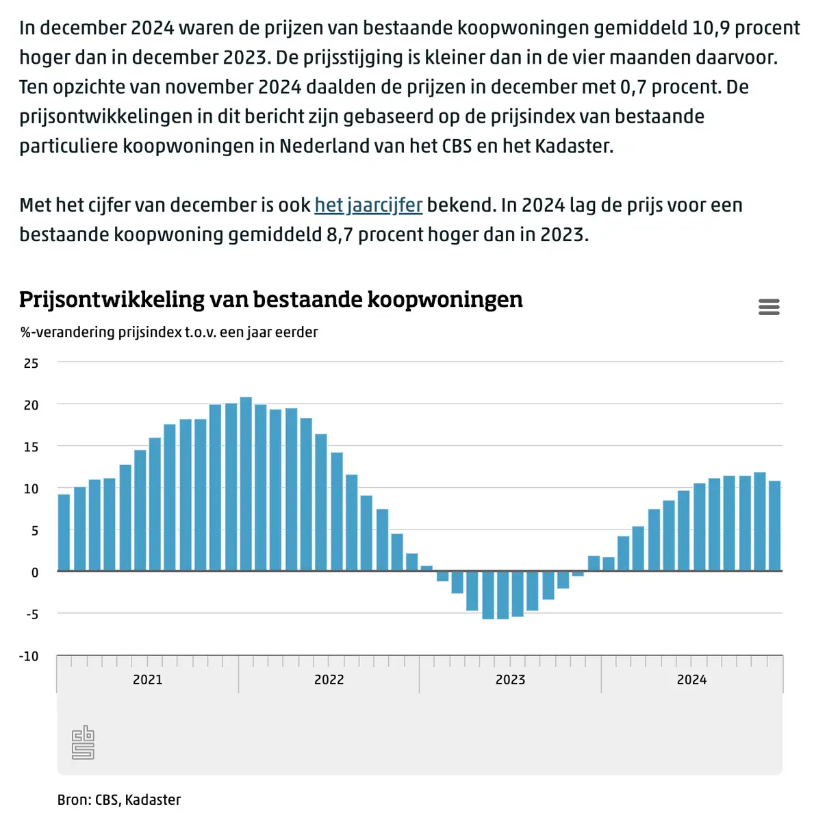 CBS huizenprijzen