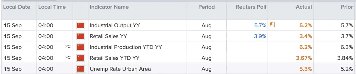 China retail sales