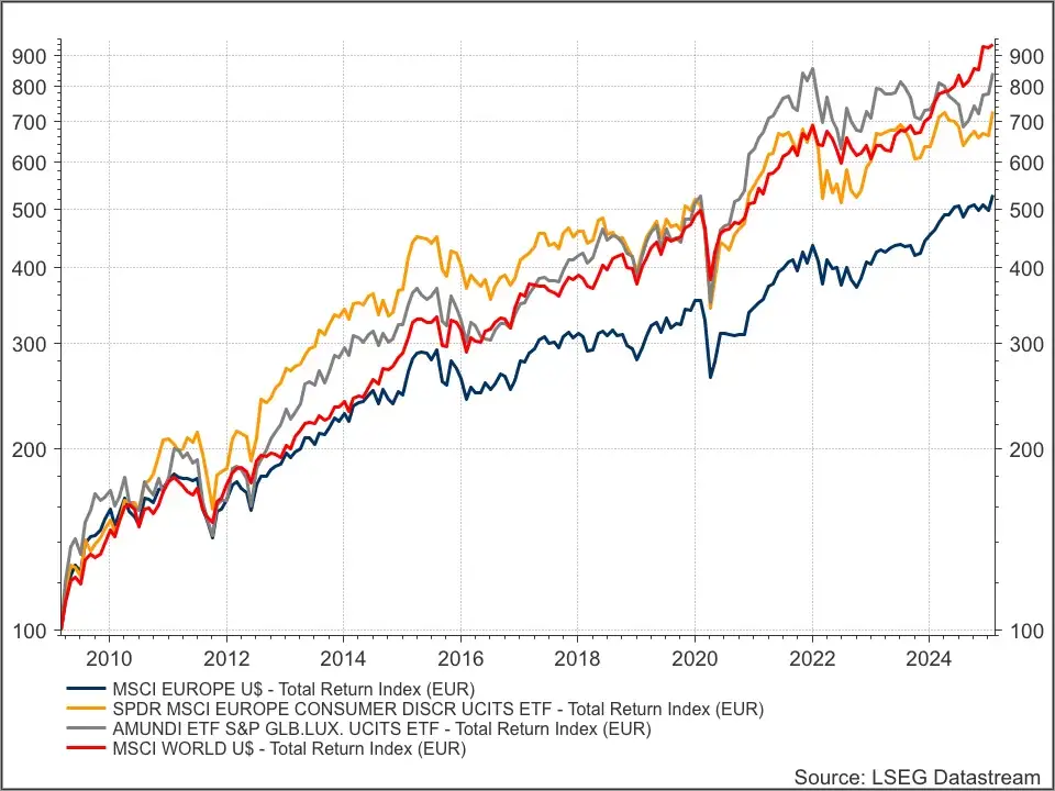 SPDR en Amundi Luxe ETF's