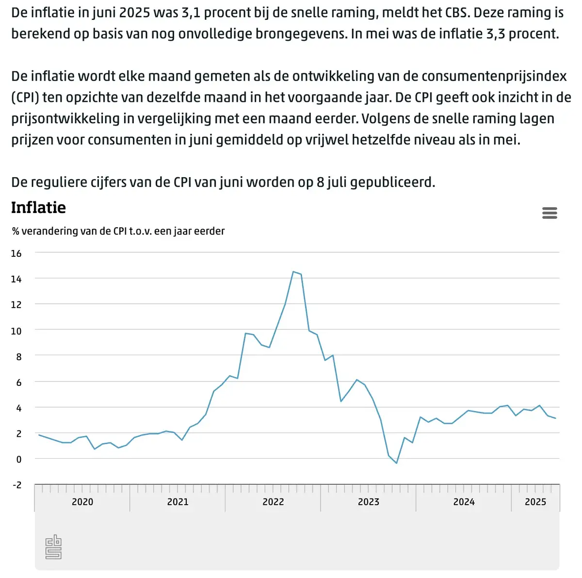 CBS inflatie