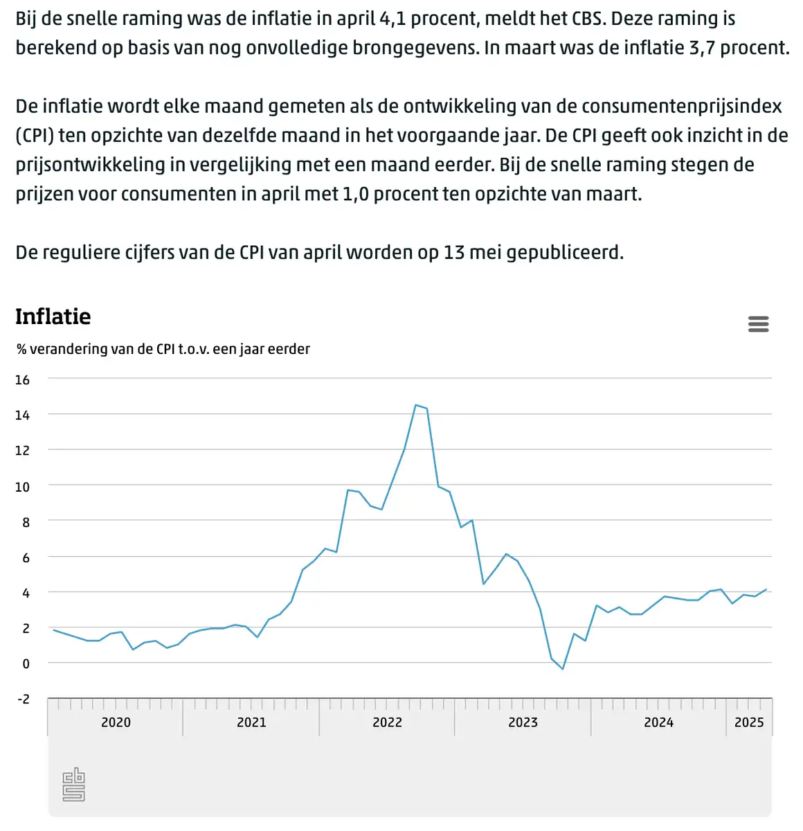 CBS inflatie