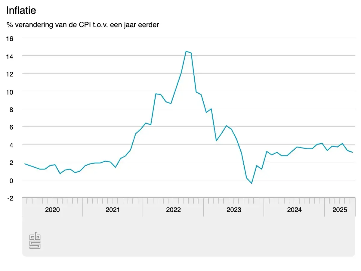 CBS CPI