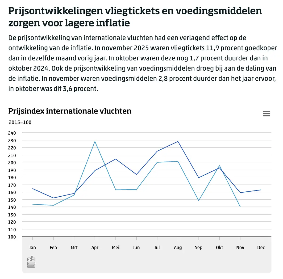 CBS inflatie