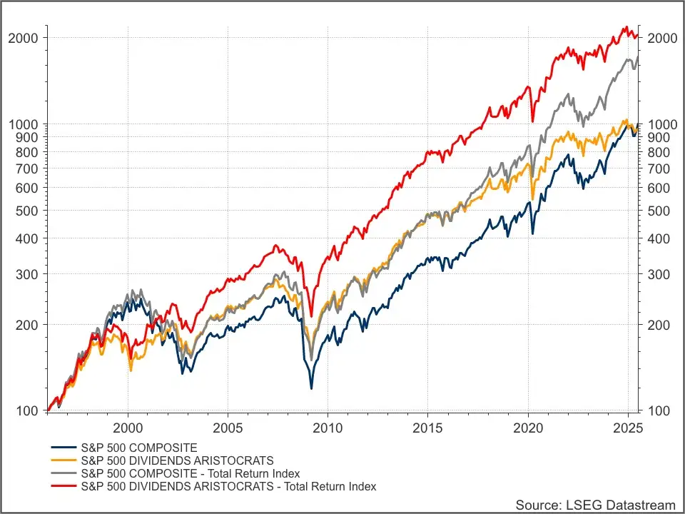 Dividend Aristocrats & S&P 500 track record