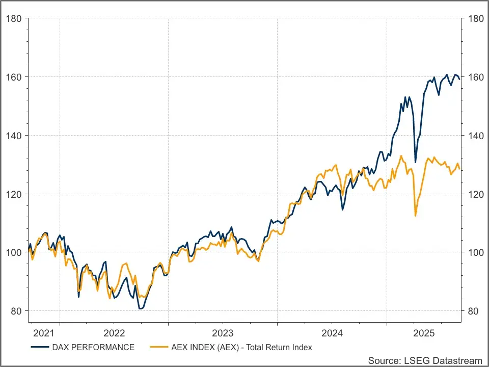 DAX versus AEX